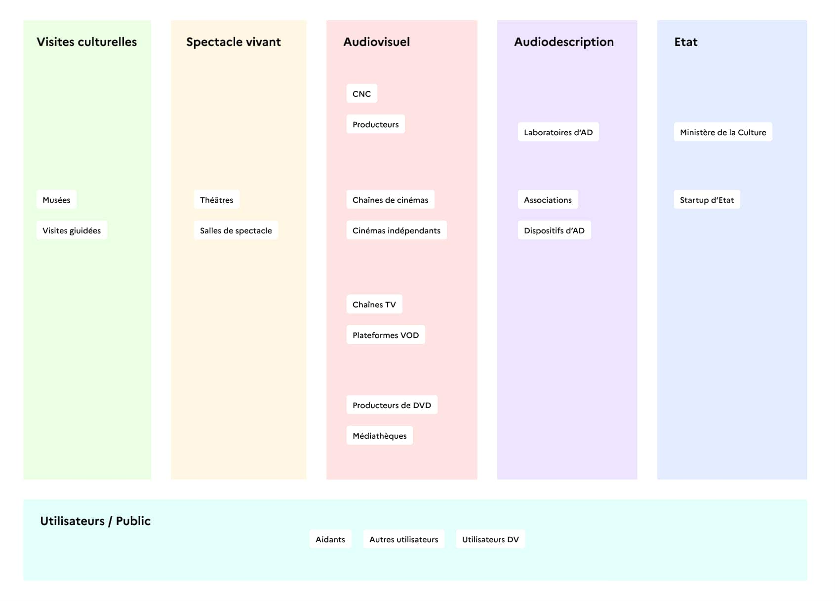 Carte des parties prenantes du projet 